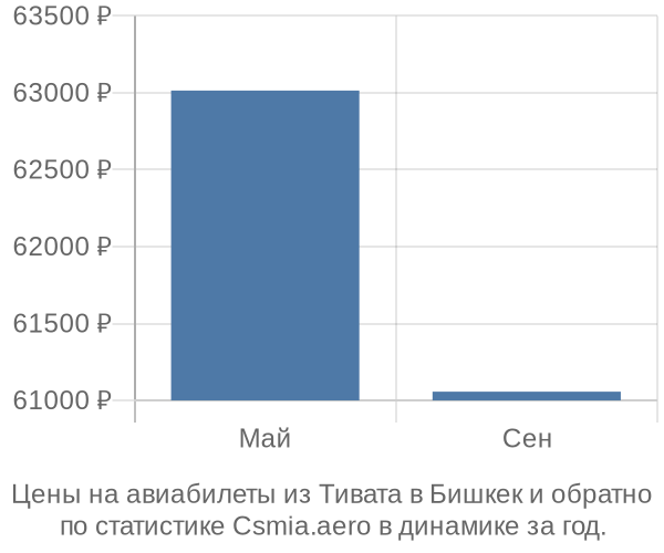 Авиабилеты из Тивата в Бишкек цены