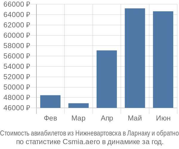 Стоимость авиабилетов из Нижневартовска в Ларнаку