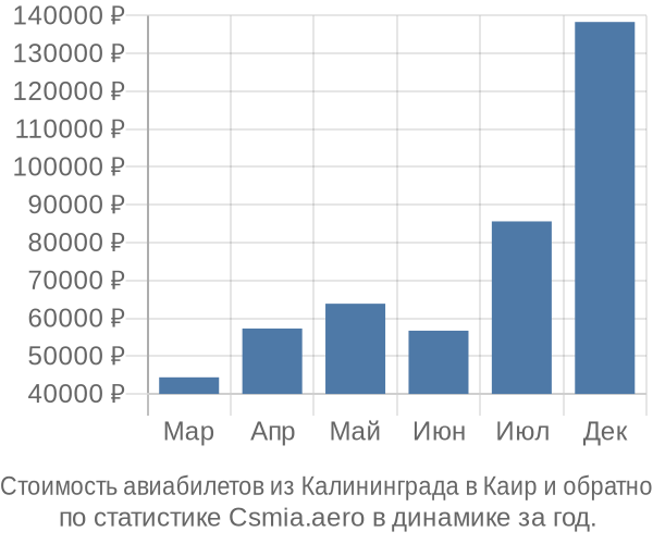 Стоимость авиабилетов из Калининграда в Каир