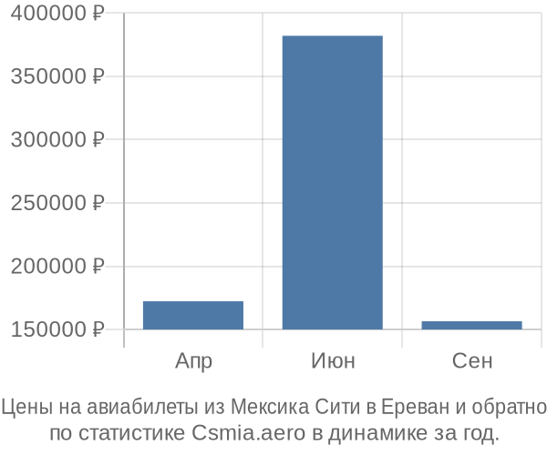 Авиабилеты из Мексика Сити в Ереван цены