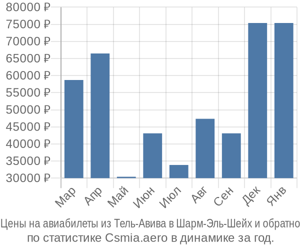 Авиабилеты из Тель-Авива в Шарм-Эль-Шейх цены