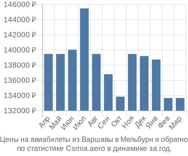 Авиабилеты из Варшавы в Мельбурн цены