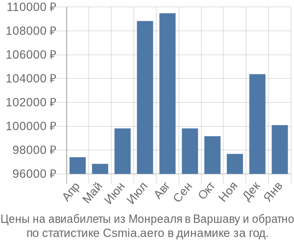 Авиабилеты из Монреаля в Варшаву цены