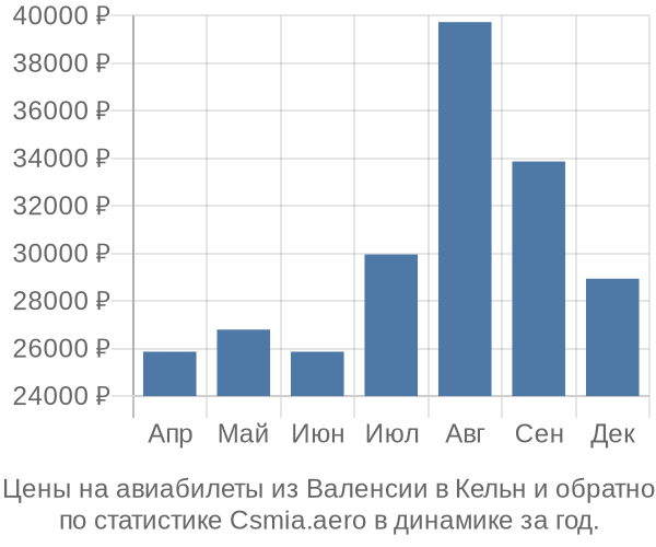 Авиабилеты из Валенсии в Кельн цены