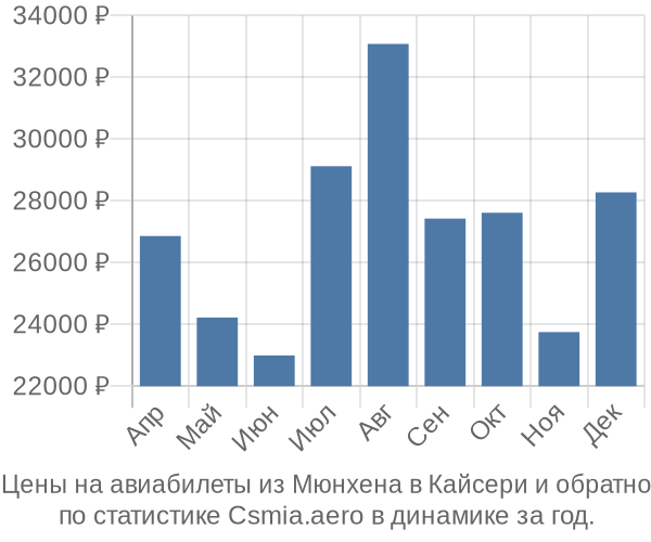 Авиабилеты из Мюнхена в Кайсери цены