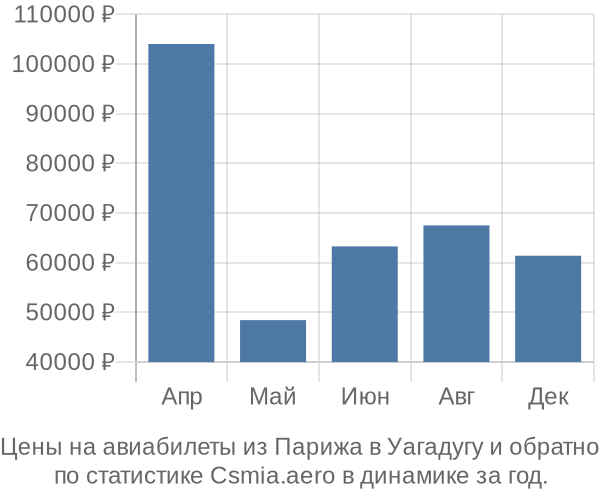 Авиабилеты из Парижа в Уагадугу цены