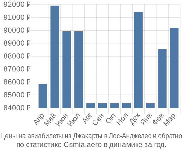 Авиабилеты из Джакарты в Лос-Анджелес цены