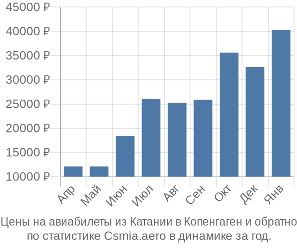 Авиабилеты из Катании в Копенгаген цены