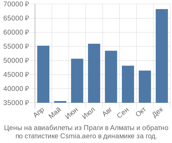 Авиабилеты из Праги в Алматы цены