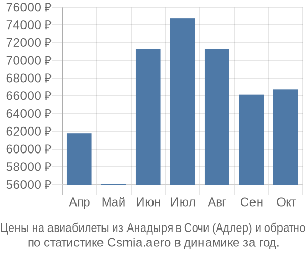 Авиабилеты из Анадыря в Сочи (Адлер) цены