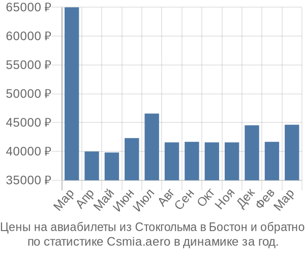 Авиабилеты из Стокгольма в Бостон цены