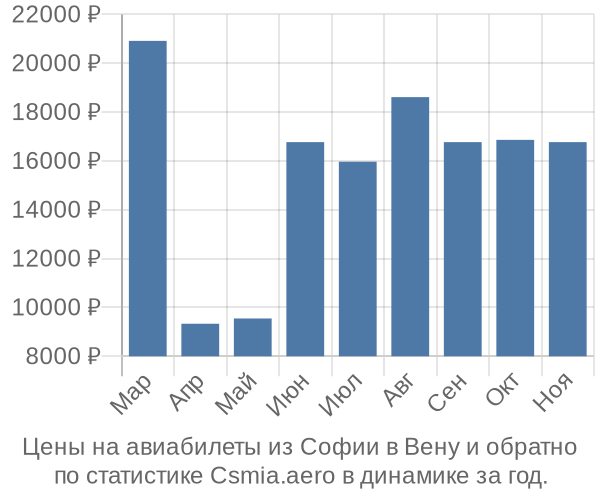 Авиабилеты из Софии в Вену цены