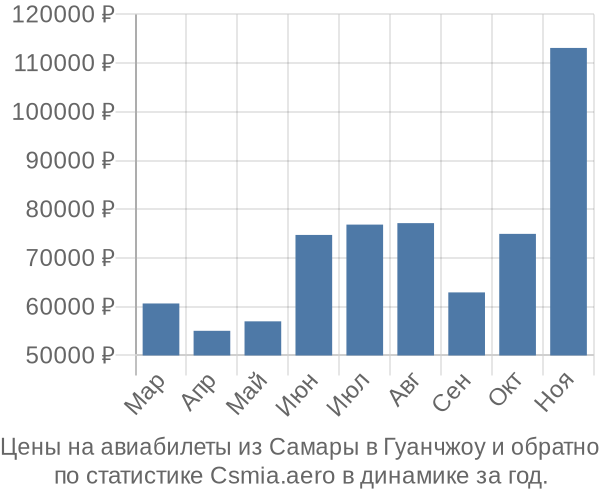 Авиабилеты из Самары в Гуанчжоу цены