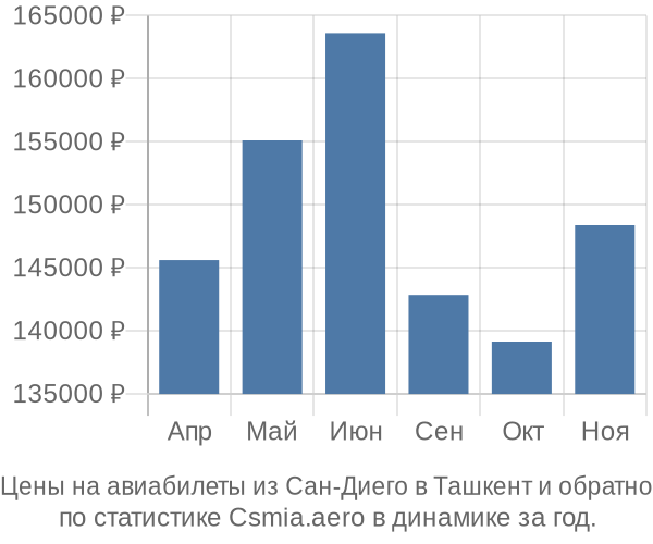 Авиабилеты из Сан-Диего в Ташкент цены
