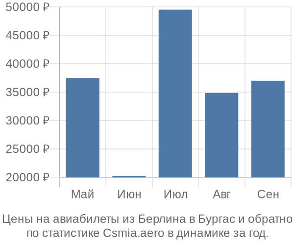 Авиабилеты из Берлина в Бургас цены