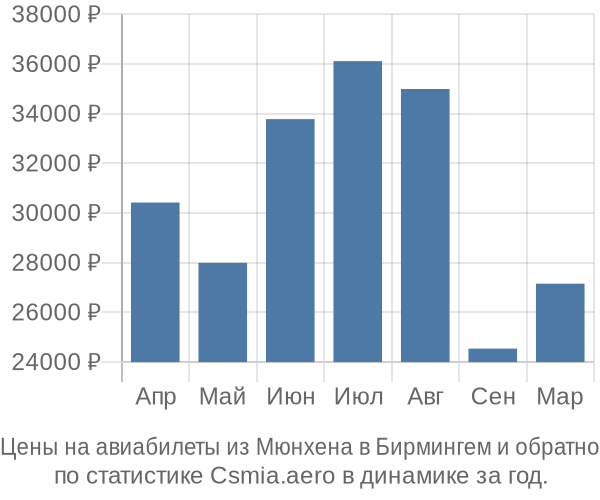 Авиабилеты из Мюнхена в Бирмингем цены