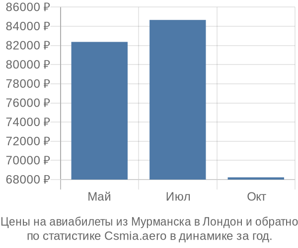 Авиабилеты из Мурманска в Лондон цены