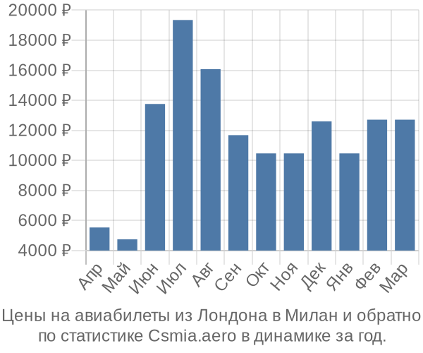 Авиабилеты из Лондона в Милан цены