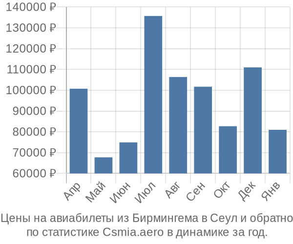 Авиабилеты из Бирмингема в Сеул цены