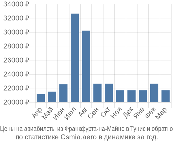 Авиабилеты из Франкфурта-на-Майне в Тунис цены