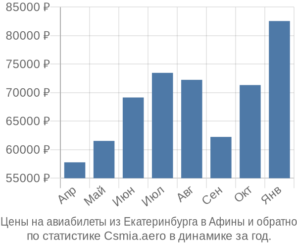 Авиабилеты из Екатеринбурга в Афины цены