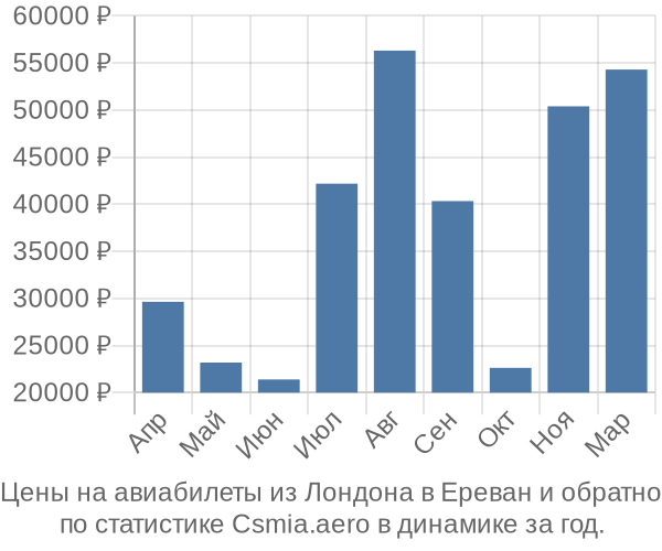 Авиабилеты из Лондона в Ереван цены