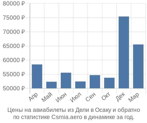 Авиабилеты из Дели в Осаку цены