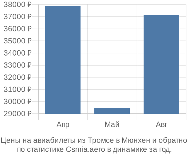 Авиабилеты из Тромсе в Мюнхен цены