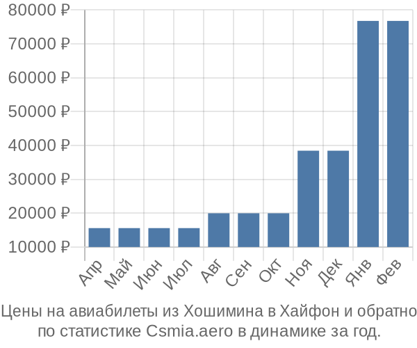 Авиабилеты из Хошимина в Хайфон цены