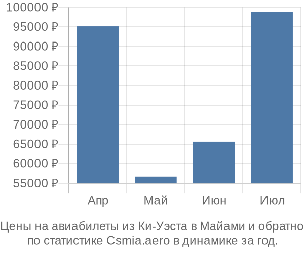 Авиабилеты из Ки-Уэста в Майами цены