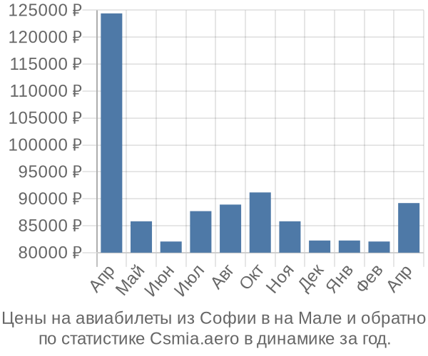 Авиабилеты из Софии в на Мале цены