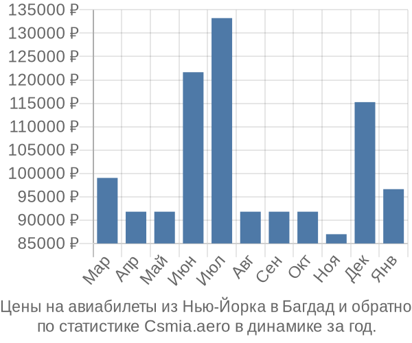 Авиабилеты из Нью-Йорка в Багдад цены