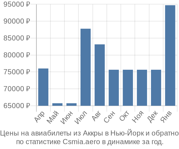 Авиабилеты из Аккры в Нью-Йорк цены