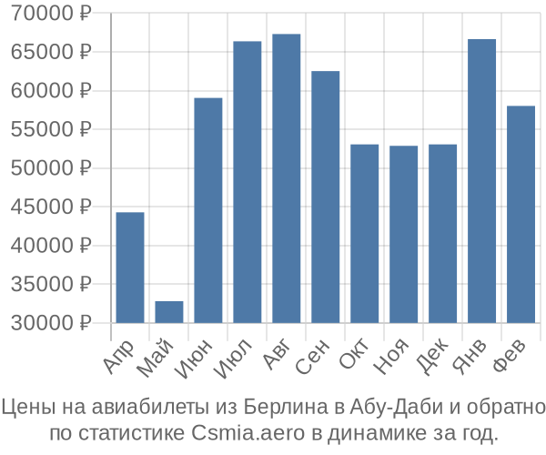 Авиабилеты из Берлина в Абу-Даби цены