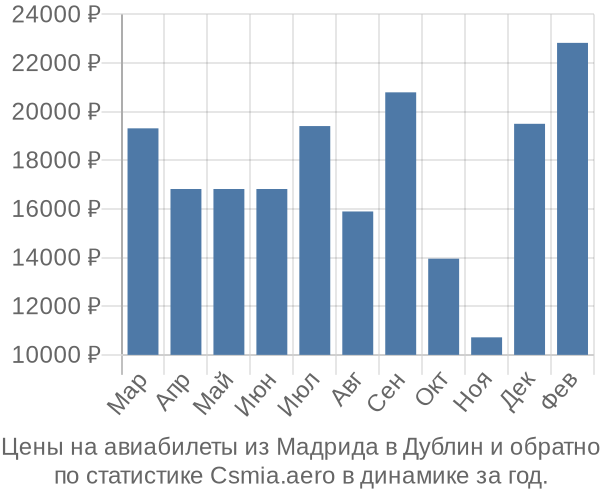 Авиабилеты из Мадрида в Дублин цены