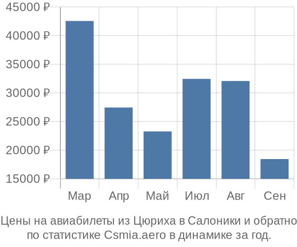 Авиабилеты из Цюриха в Салоники цены