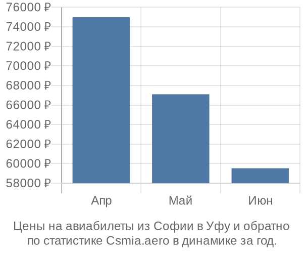 Авиабилеты из Софии в Уфу цены