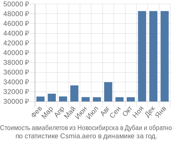 Стоимость авиабилетов из Новосибирска в Дубаи