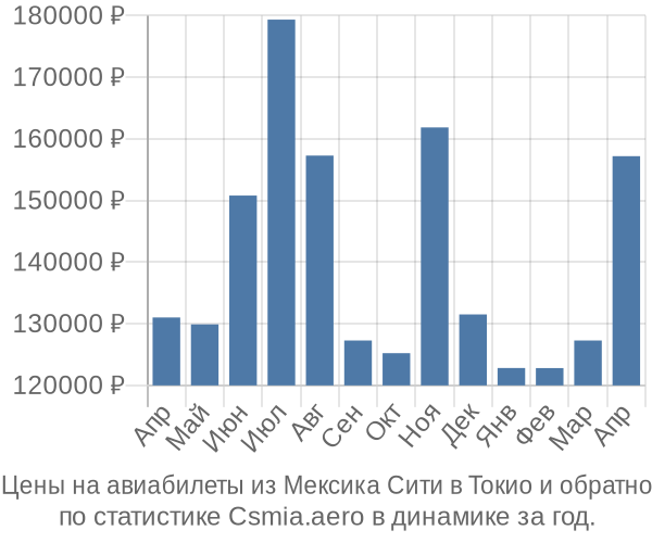 Авиабилеты из Мексика Сити в Токио цены