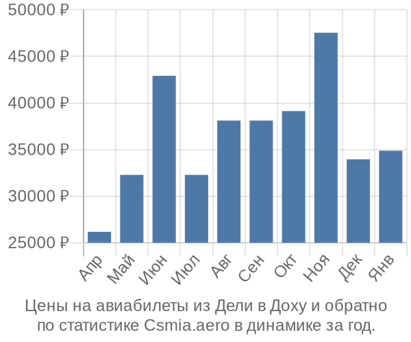 Авиабилеты из Дели в Доху цены