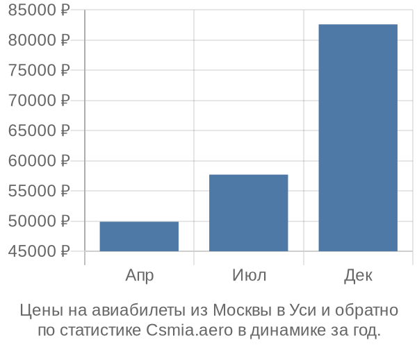 Авиабилеты из Москвы в Уси цены