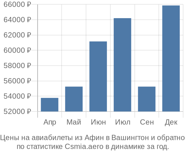 Авиабилеты из Афин в Вашингтон цены