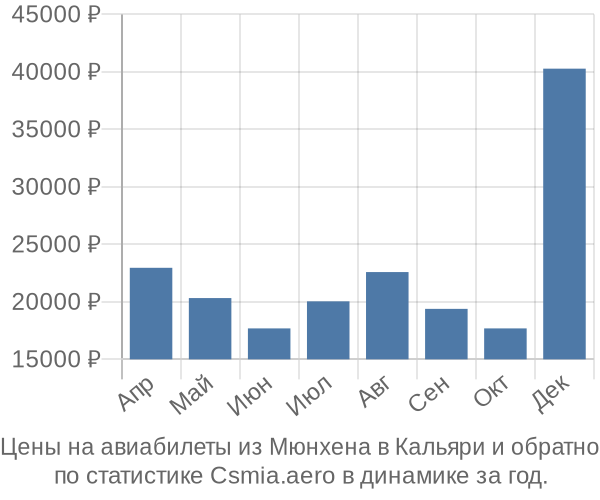 Авиабилеты из Мюнхена в Кальяри цены