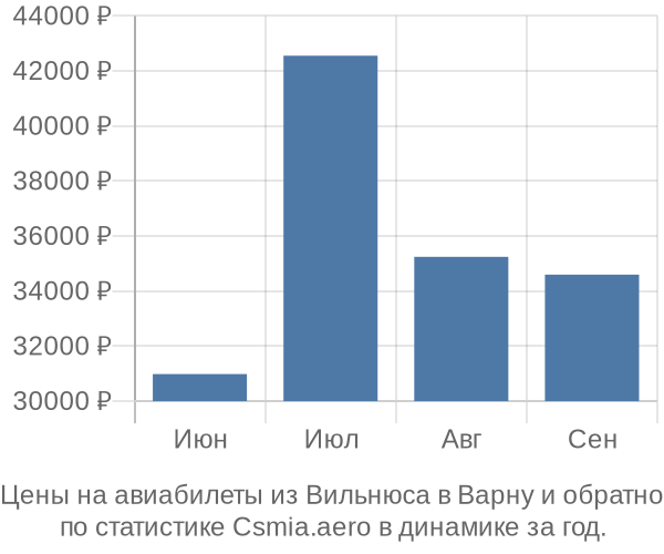 Авиабилеты из Вильнюса в Варну цены