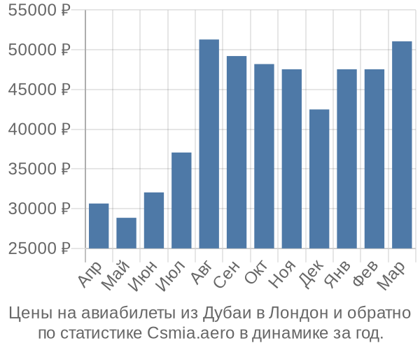 Авиабилеты из Дубаи в Лондон цены