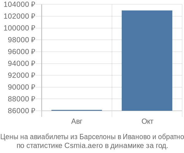 Авиабилеты из Барселоны в Иваново цены