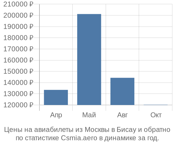 Авиабилеты из Москвы в Бисау цены