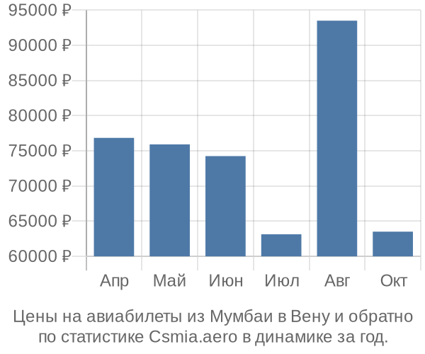 Авиабилеты из Мумбаи в Вену цены