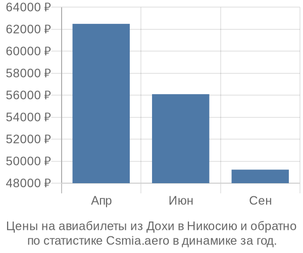 Авиабилеты из Дохи в Никосию цены