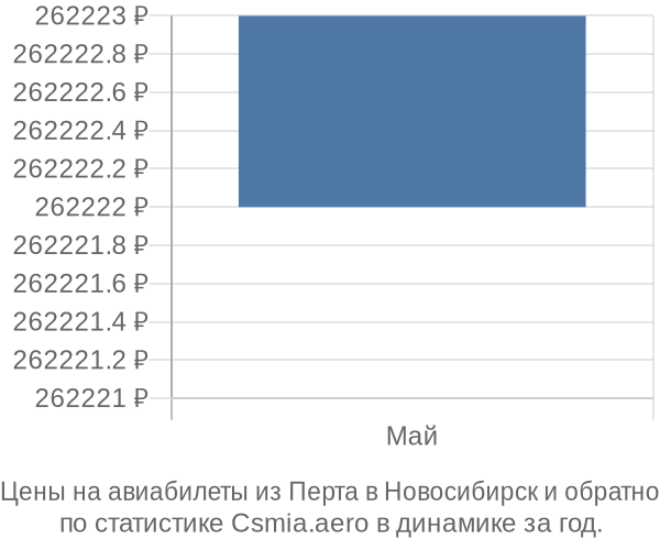 Авиабилеты из Перта в Новосибирск цены